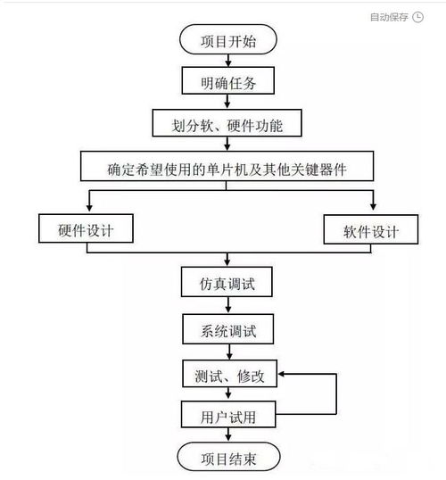 單片機開發產品流程詳解 從需求到實現的軟件工程實踐